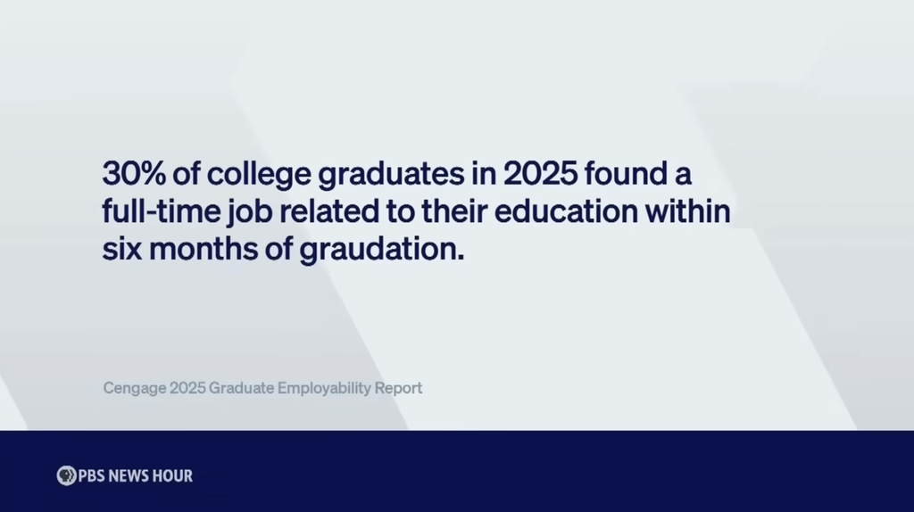 Graphic showing that 30# of college graduates in 2025 found a full-time job related to their education within six months of graduation