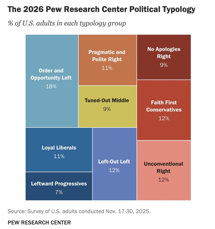 A Pew Research Center treemap chart titled "The 2026 Pew Research Center Political Typology" showing the percentage of U.S. adults in nine distinct voter groups, ranging from Order and Opportunity Left at 18% to Leftward Progressives at 7%. Source: Survey of U.S. adults conducted Nov. 17-30, 2025.