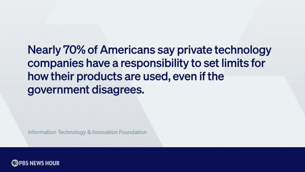 Infographic from PBS NewsHour citing an Information Technology & Innovation Foundation poll: nearly 70% of Americans say private technology companies have a responsibility to set limits for how their products are used, even if the government disagrees.