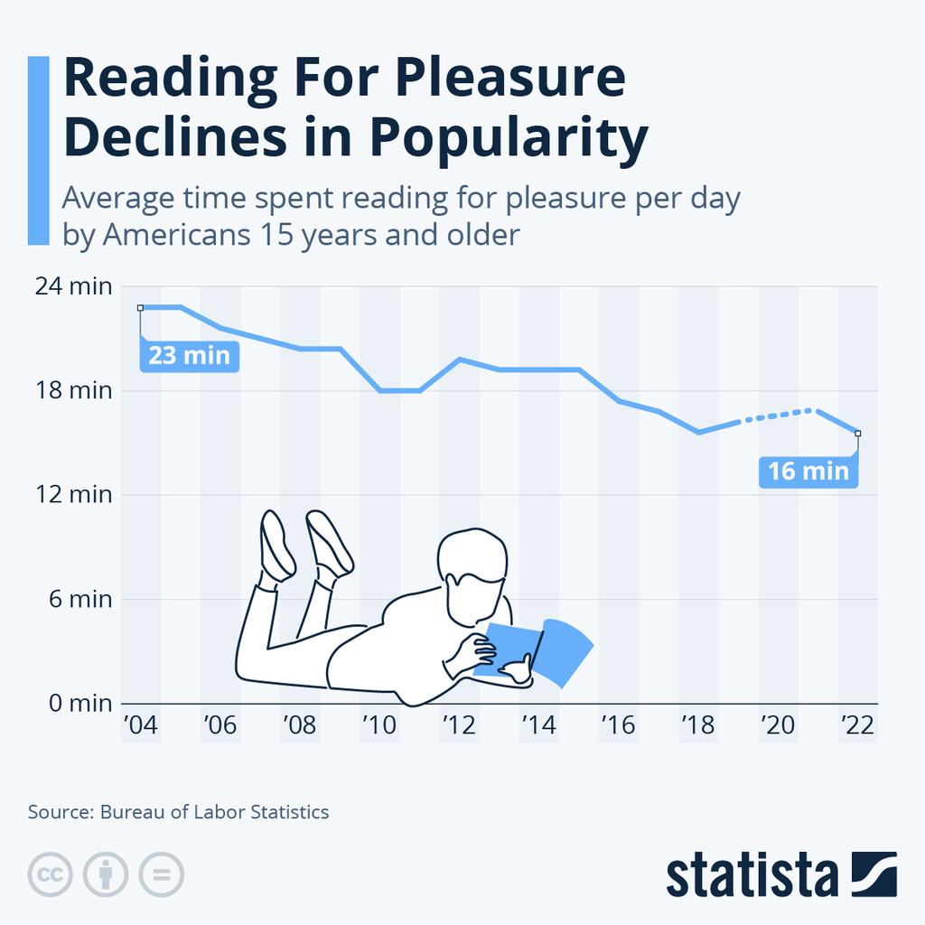 A Statista line chart titled "Reading For Pleasure Declines in Popularity" showing that the average time Americans 15 and older spent reading for pleasure per day dropped from 23 minutes in 2004 to 16 minutes in 2022. Source: Bureau of Labor Statistics.
