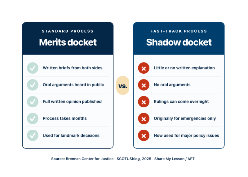 Side-by-side comparison chart showing the differences between the Supreme Court's merits docket and shadow docket, including transparency, oral arguments, and timeline.