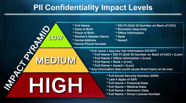 PII Confidentiality Impact Levels. Photo Credit: U.S. Army
