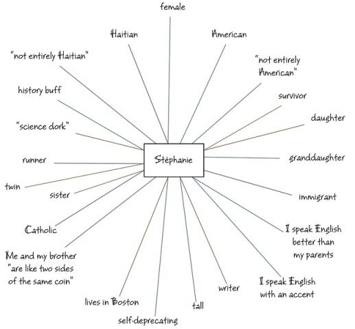 Identity Charts