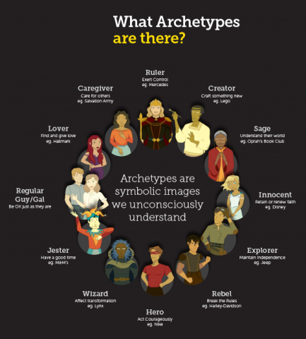 Archetypes Yesterday and Today Hyperdoc Choice Board Research Project Template