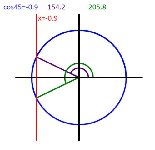 Introduction to the Unit Circle