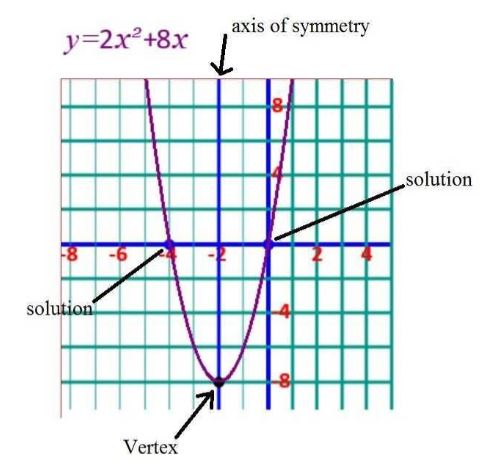Textbook on Quadratic functions and Equations